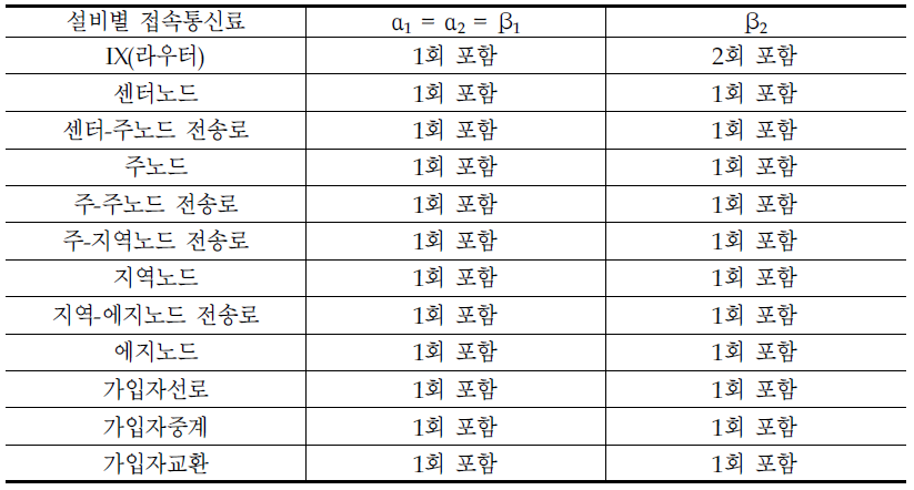 원가기반 호 유형별 접속통신료 구성