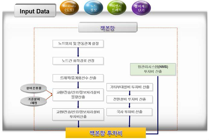 백본망 재설계 절차