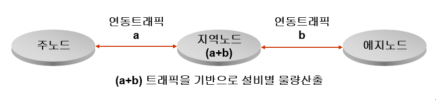 노드별 트래픽 산출