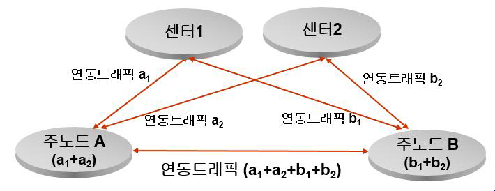 주노드간 트래픽 산출