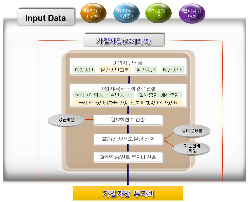 가입자망 재설계 절차