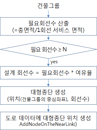 대형종단 생성 절차