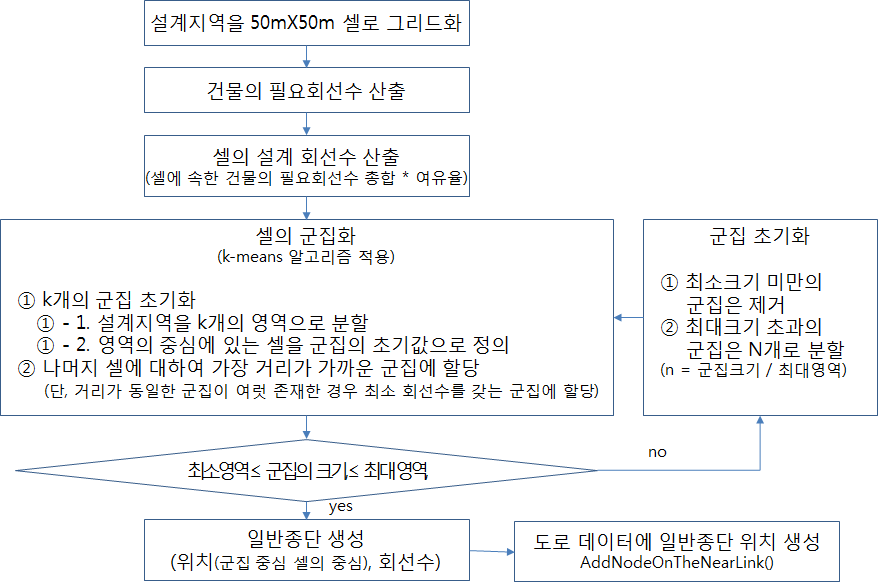 일반종단 생성 절차