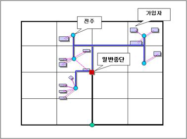 배선망 구성 방법