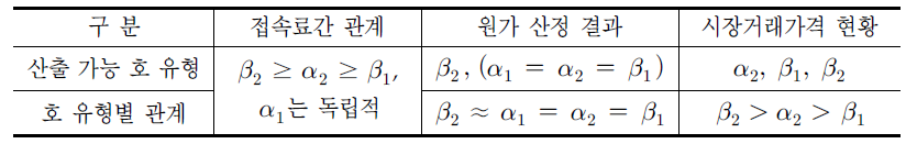 호 유형별 접속통신료 관계, 원가 산정 결과 및 시장거래가격간 차이