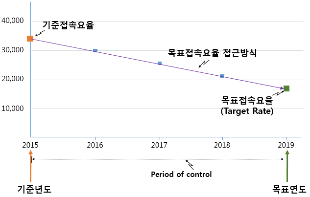 목표접속요율 방식