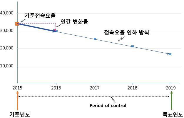 변화율 방식