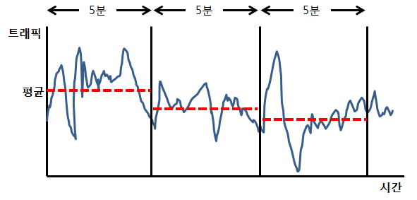 SNMP 방식