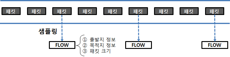 Flow 방식