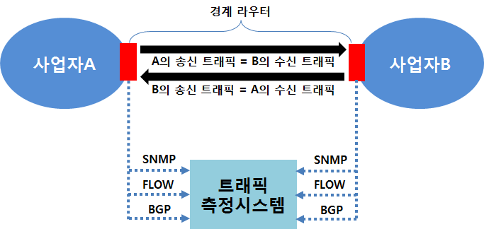 트래픽 측정방법