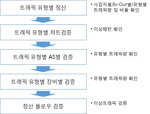 트래픽 검증 절차