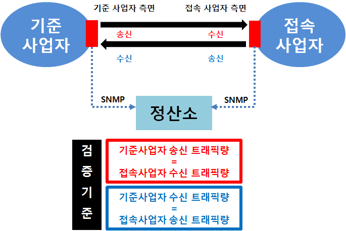 송수신 트래픽 총량 검증 개념도