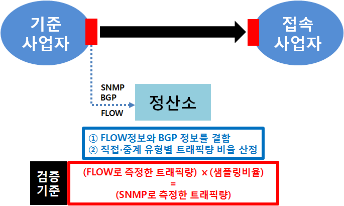 트래픽 총량 검증 개념도