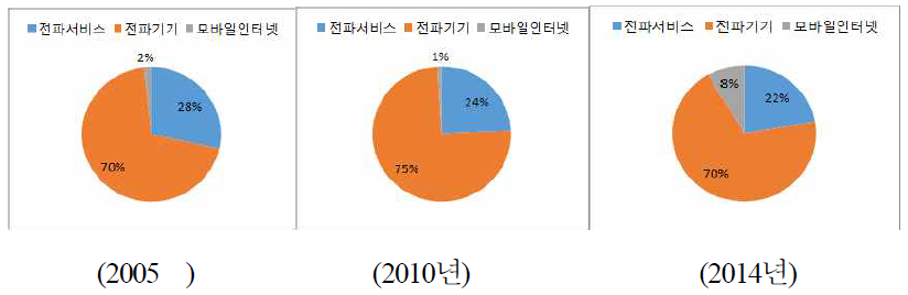 전파산업의 점유율 변화