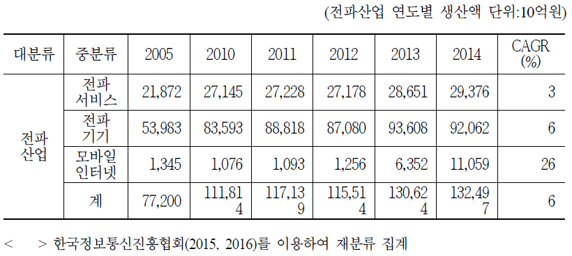 전파산업의 생산액 비교