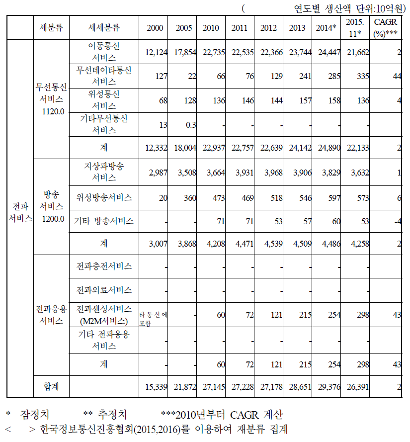 전파서비스 산업 연도별 생산액