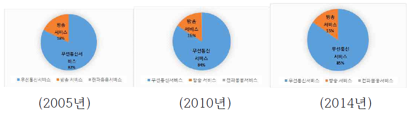 전파서비스 산업의 점유율 변화