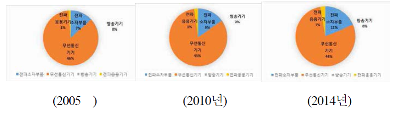 전파기기 산업의 점유율 변화