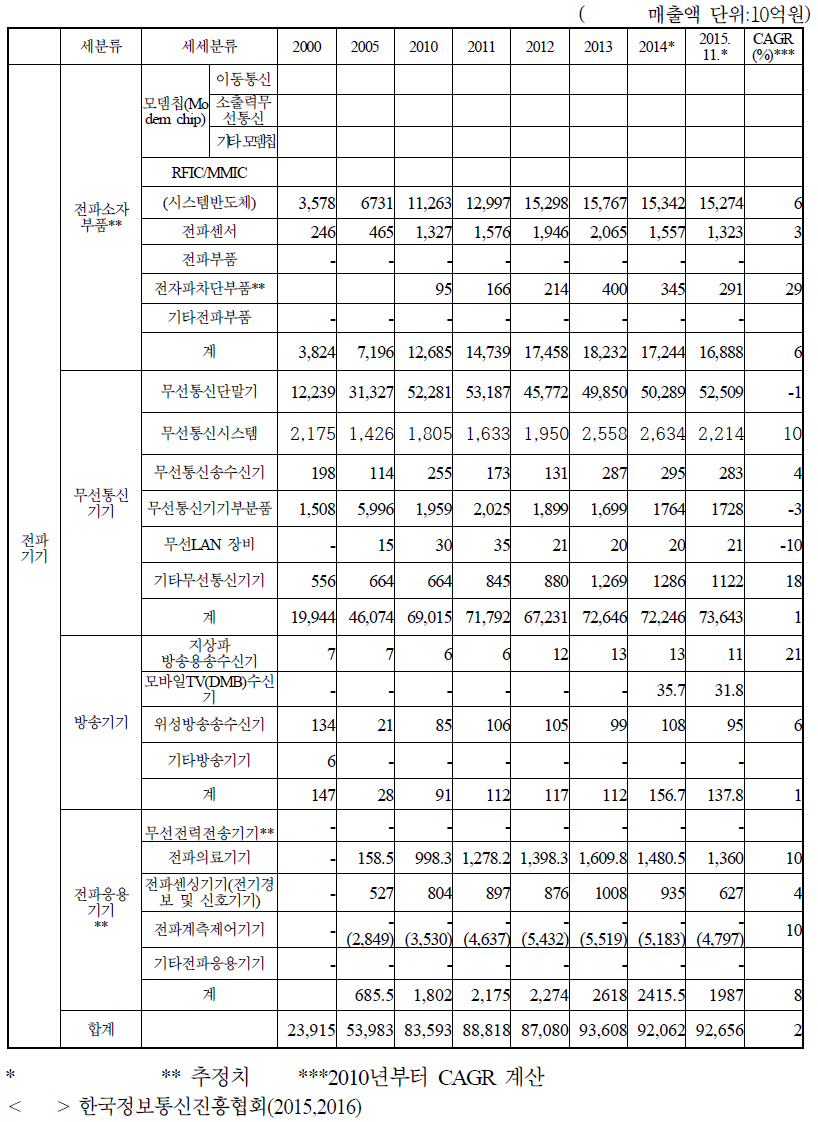 전파기기 산업 연도별 생산액