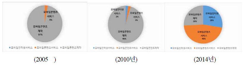 모바일인터넷 산업의 점유율 변화