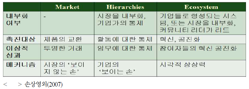 Moore의 생태계의 개념