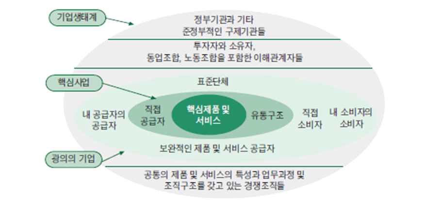 Moore의 산업 생태계