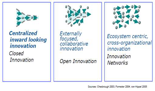 혁신시스템의 진화: 생태계 중심의 개방형 혁신네트워크의 등장