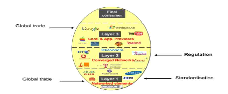 Fransman의 ICT생태계 계층모델(ELM, Ecosystem Layer Model)