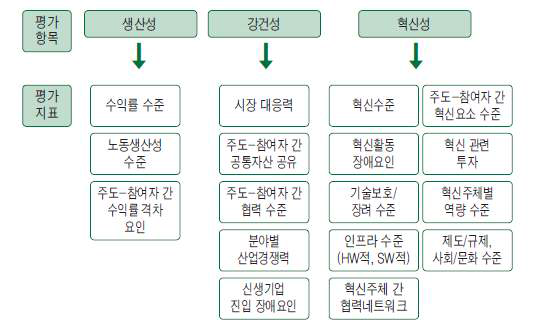 국내 IT생태계 평가지표 구조