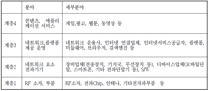 전파산업의 생태계 계층구조 분류