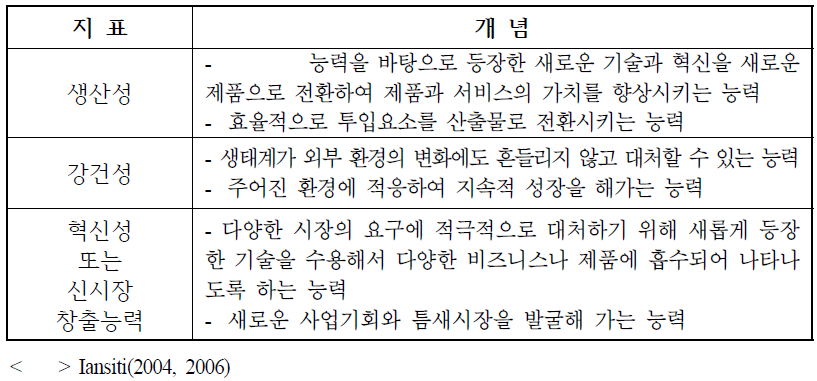 산업생태계 성과 및 효율성 평가지표