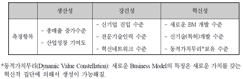 생태계 분석 지표 및 측정항목