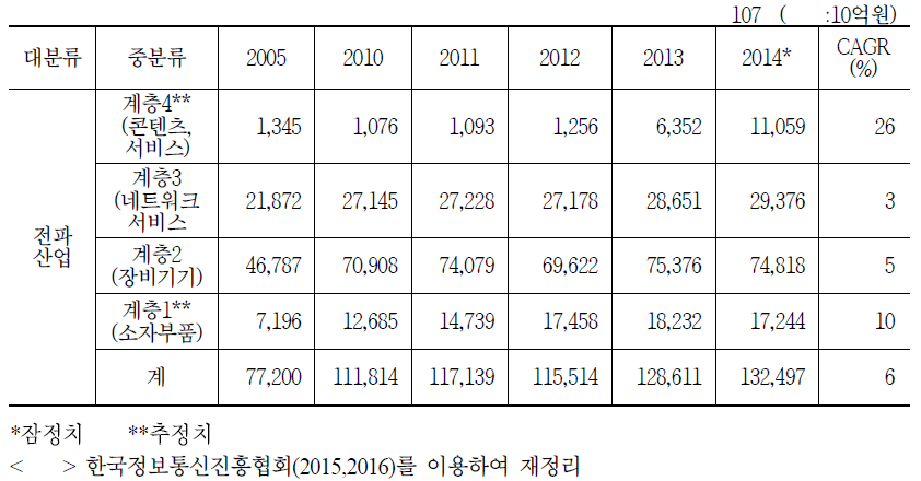 전파산업 계층별 연도별 생산추이