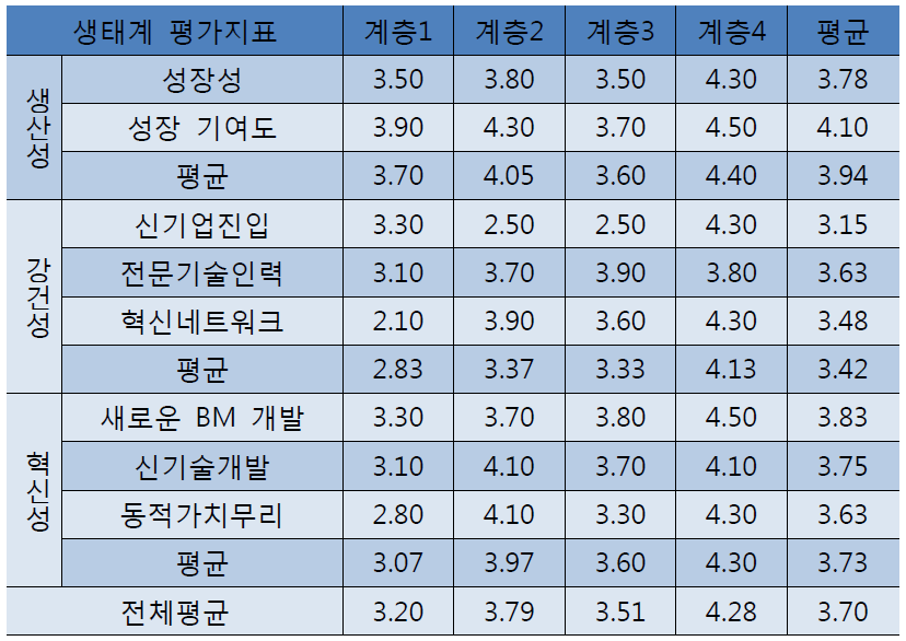 전파산업 생태계 지표별 평가(수준평가)