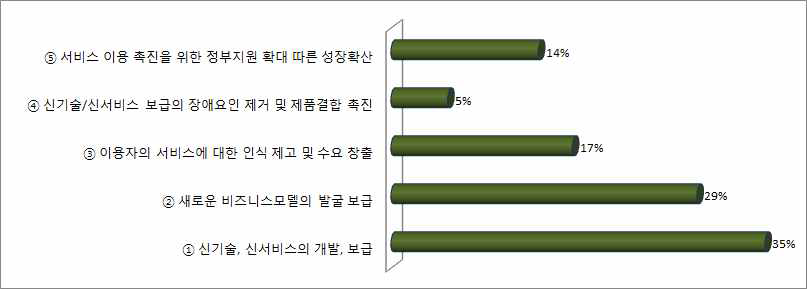 전파산업 성장성의 수준향상을 위한 요인