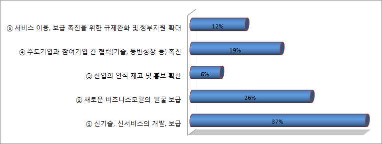 전파산업 기여도의 수준향상을 위한 요인