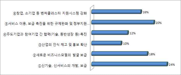 신기업 진입의 수준향상을 위한 요인