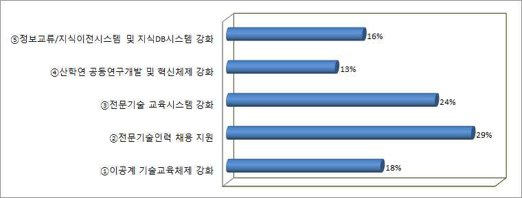 전문기술인력의 수준향상을 위한 요인