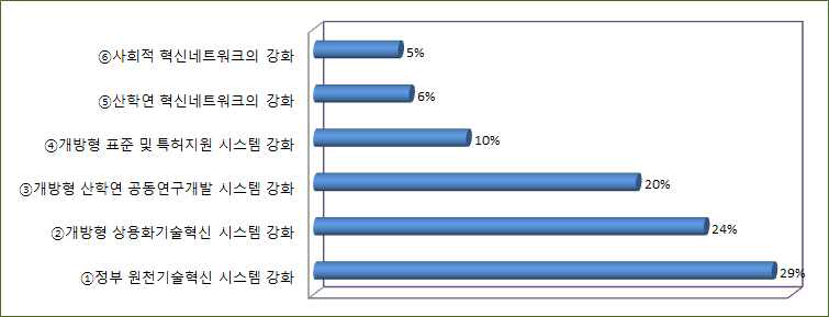 혁신네트워크의 수준향상을 위한 요인