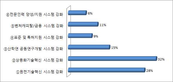 새로운 BM개발의 수준향상을 위한 요인