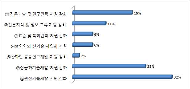 신기술개발의 수준향상을 위한 요인