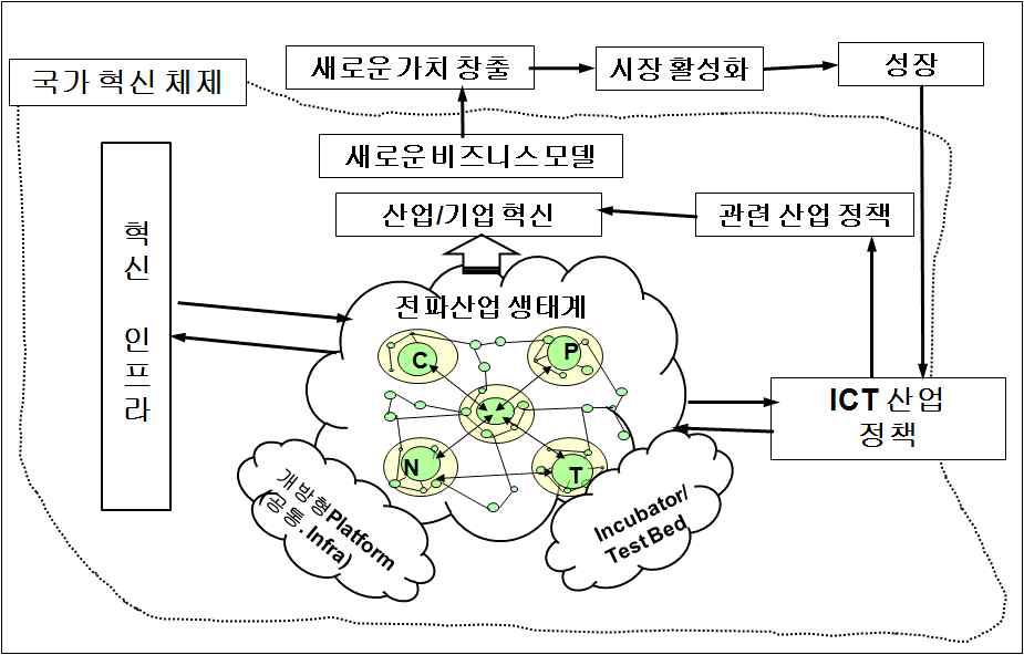 전파산업 성장모형