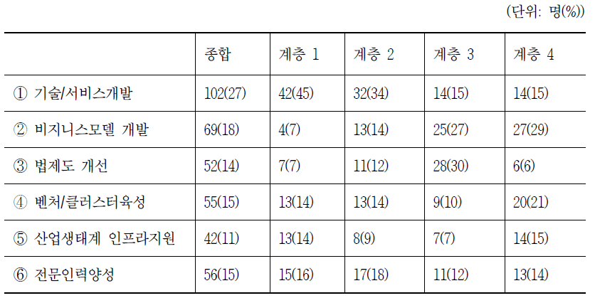 전파산업 활성화를 위한 주요 정책사항 조사 결과