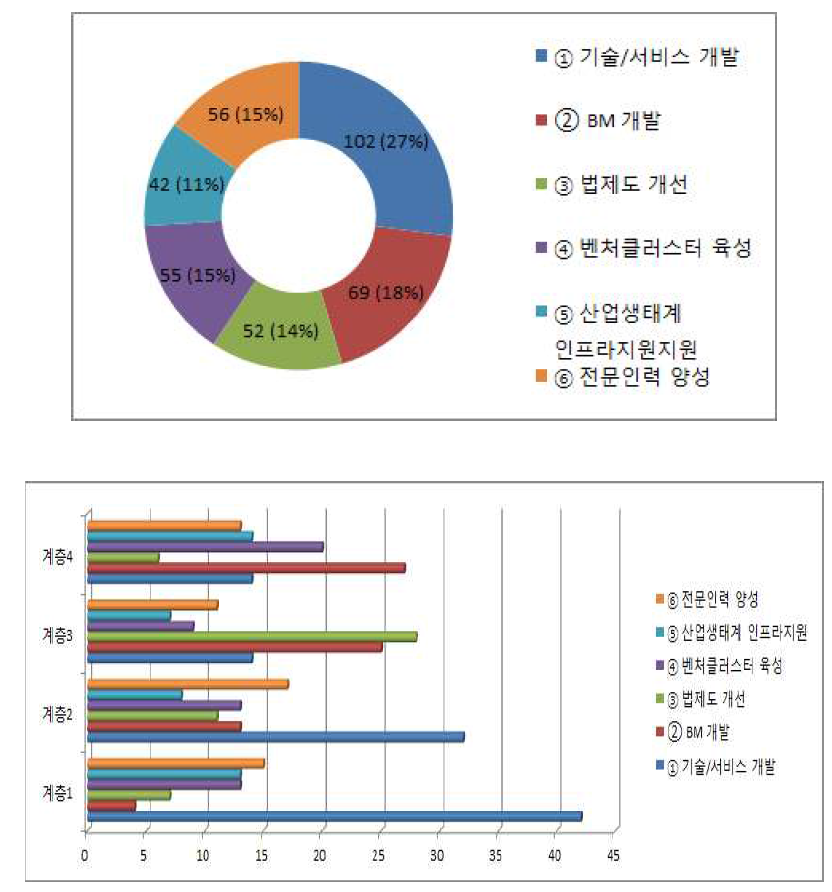 주요정책사항(종합, 계층1, 계층2, 계층3, 계층4)