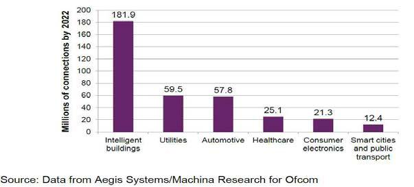 미래 IoT 서비스 종류 및 장치 수량(2022년 기준)