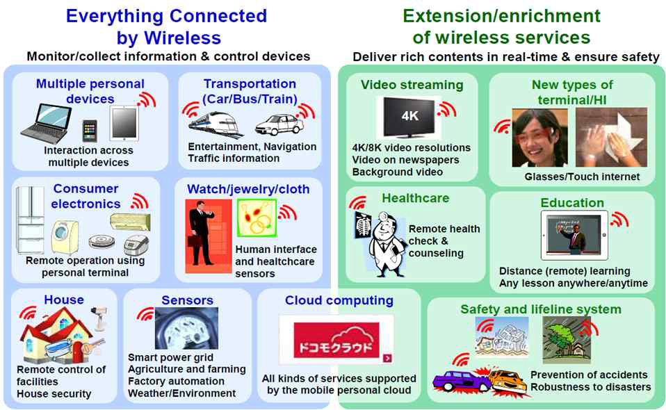 NTT DoCoMo가 제시한 미래 전파응용서비스 모델.