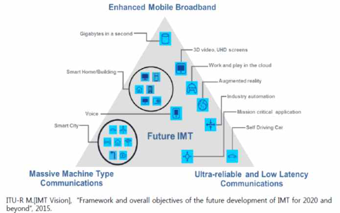 ITU-R의 5G 이동통신시스템(IMT2020) Framework