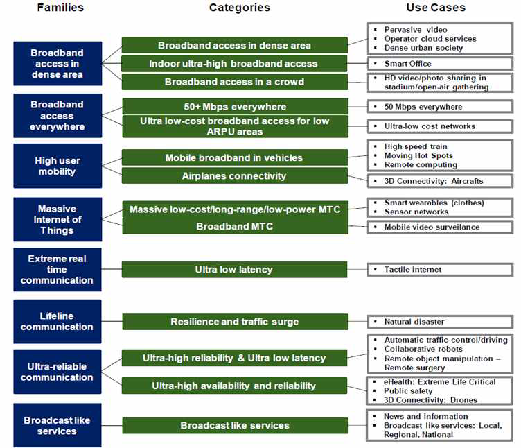 미래이동통신의 8대 응용분야(Use cases categories)