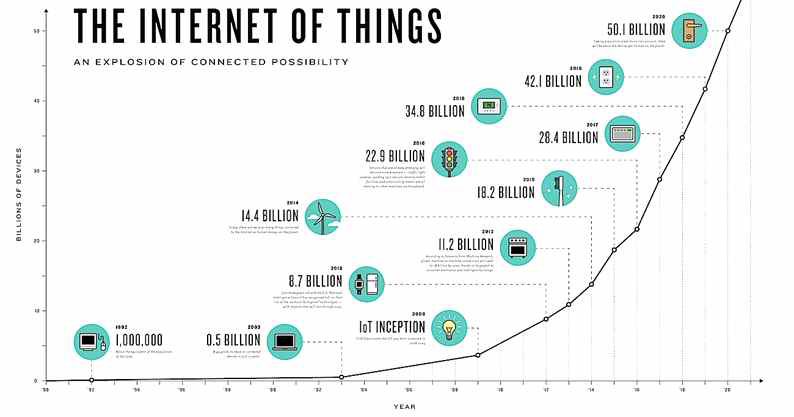 IoT 단말기기의 증가 추이