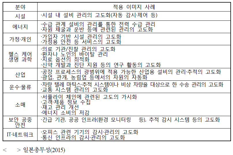 IoT의 주요 활용분야와 적용이미지